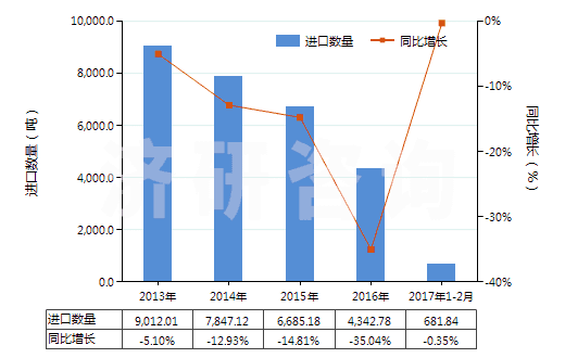 2013-2017年2月中國(guó)繪圖墨水及其他墨類(不論是否固體或濃縮)(HS32159090)進(jìn)口量及增速統(tǒng)計(jì) 2013-2017年2月中國(guó)繪圖墨水及其他墨類(不論是否固體或濃縮)(HS32159090)進(jìn)口量及增速統(tǒng)計(jì)